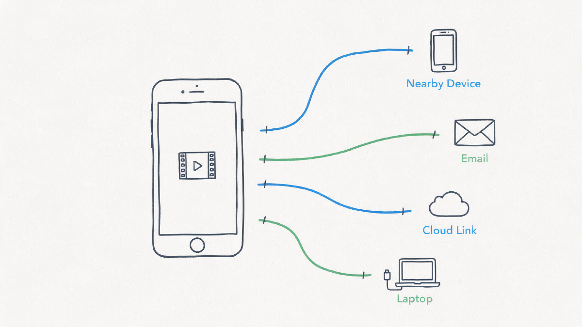 Diagram showing an iPhone video branching to AirDrop, email, cloud link, and cable transfer options.
