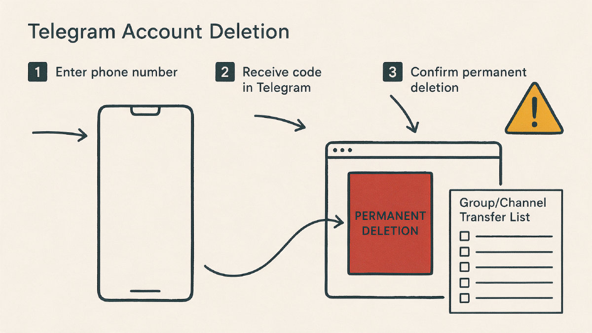 Diagram of Telegram account deletion steps: phone number, code in Telegram, and permanent confirmation